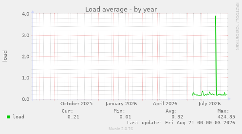 Load average
