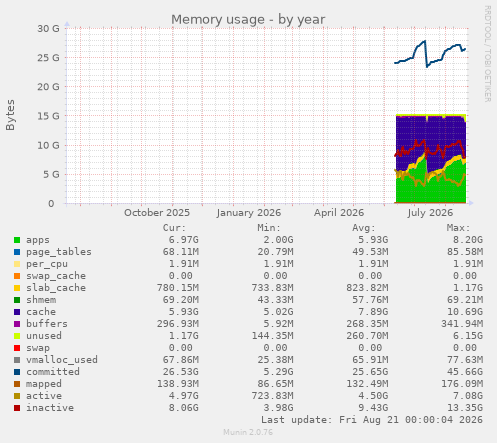 Memory usage