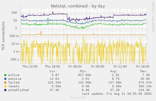 Netstat, combined