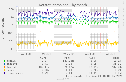 Netstat, combined
