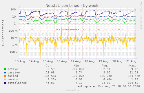 Netstat, combined
