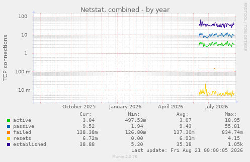 Netstat, combined