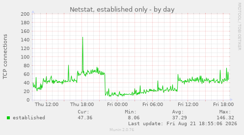 Netstat, established only