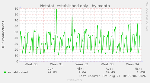 Netstat, established only