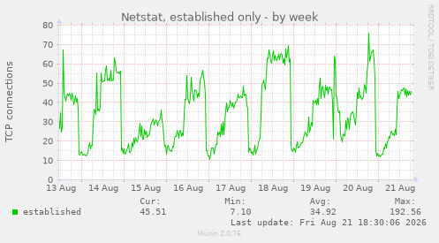 Netstat, established only