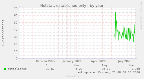 Netstat, established only