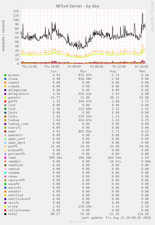 NFSv4 Server