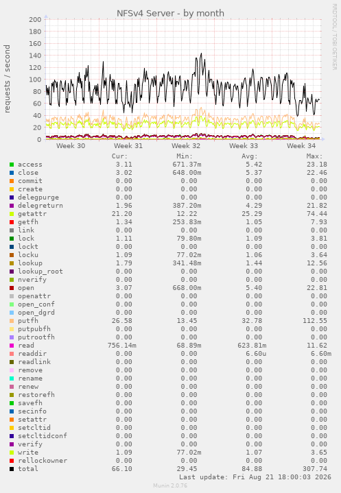 NFSv4 Server