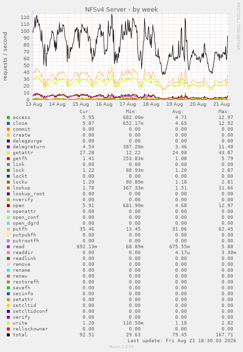 NFSv4 Server