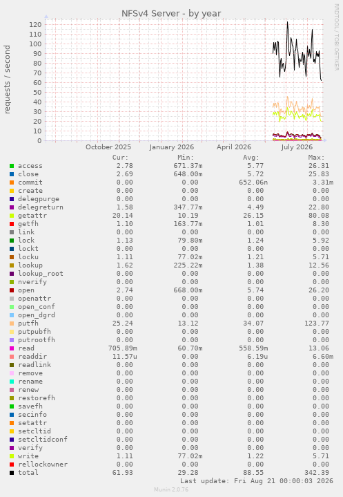 NFSv4 Server