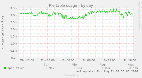 File table usage