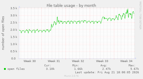 File table usage