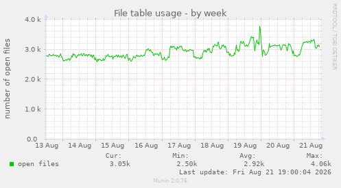 File table usage