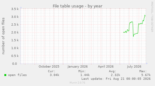 File table usage