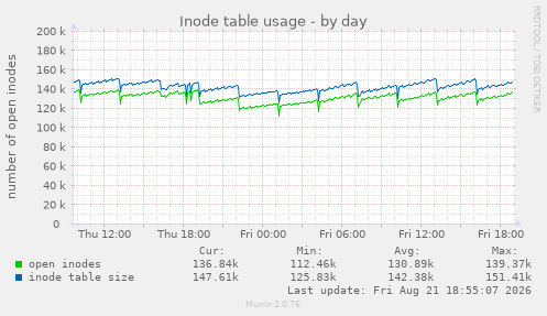 Inode table usage
