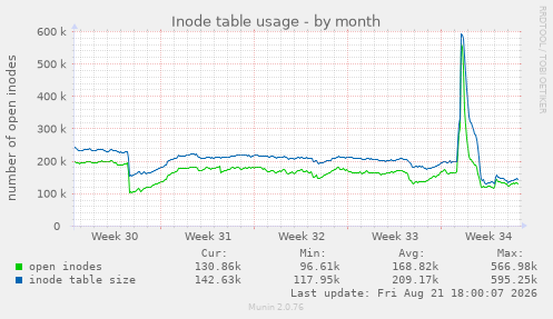 Inode table usage