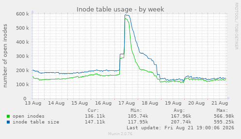 Inode table usage