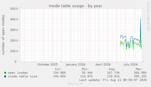 Inode table usage