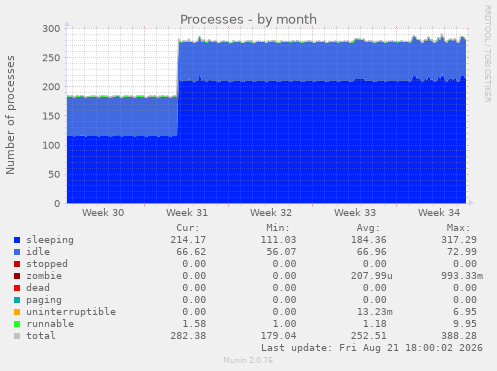 Processes