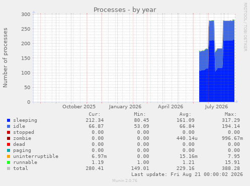 Processes