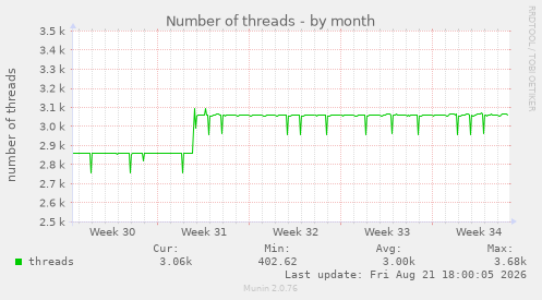 Number of threads