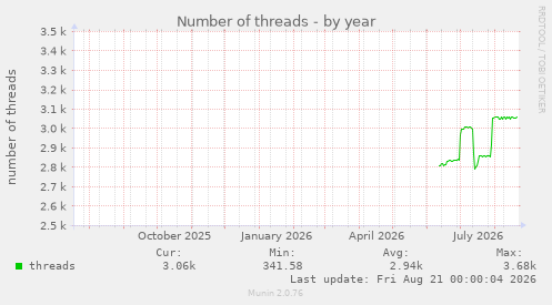 Number of threads