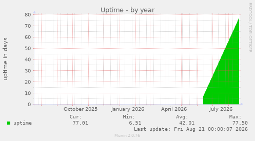 Uptime