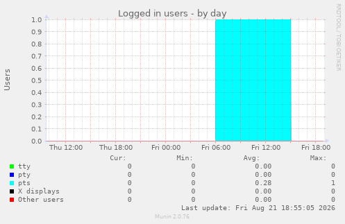 Logged in users
