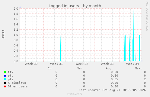 Logged in users