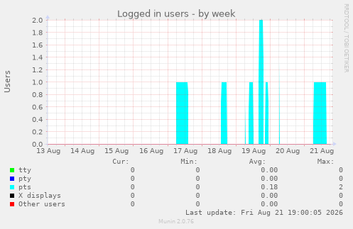 Logged in users