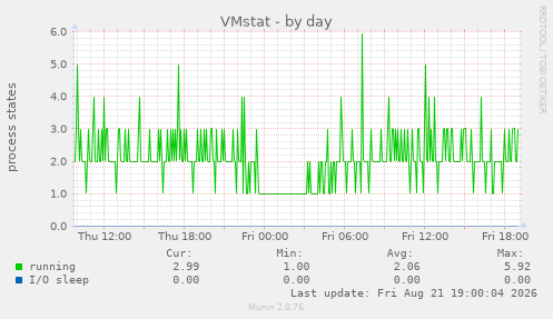VMstat
