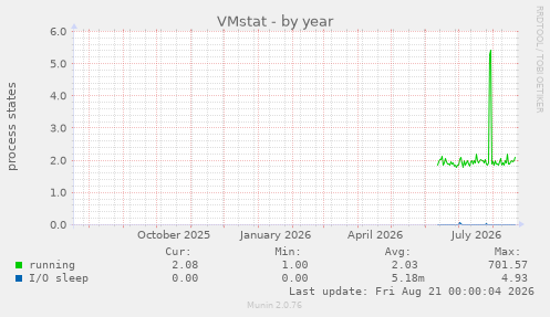 VMstat