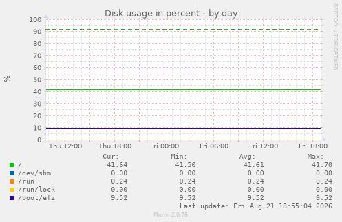Disk usage in percent