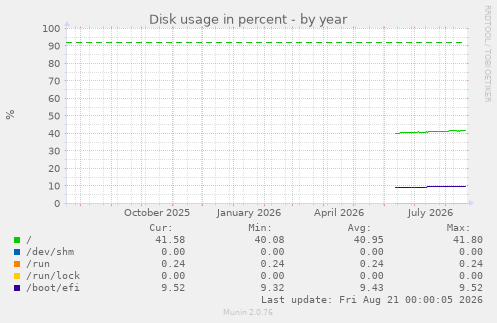 Disk usage in percent