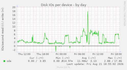 Disk IOs per device
