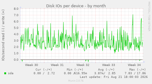 Disk IOs per device