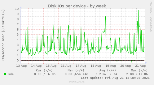 Disk IOs per device