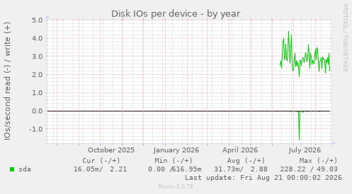 Disk IOs per device