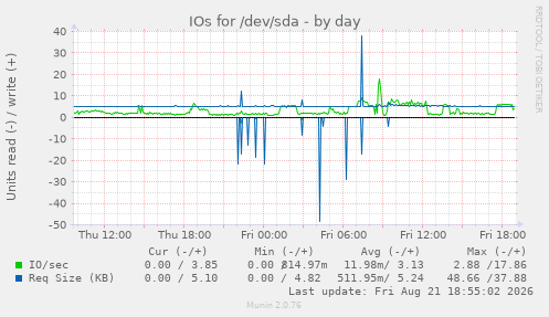 IOs for /dev/sda
