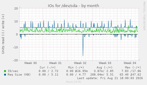 IOs for /dev/sda