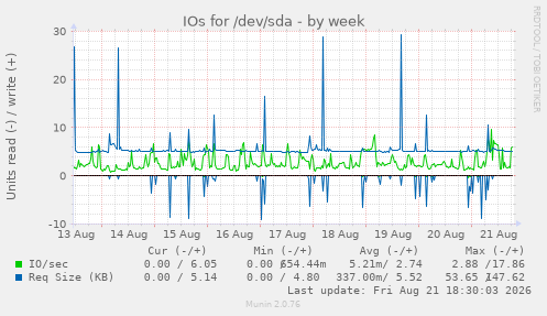 IOs for /dev/sda