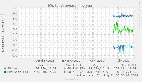 IOs for /dev/sda