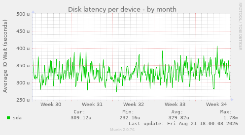 Disk latency per device
