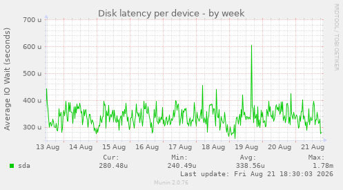 Disk latency per device