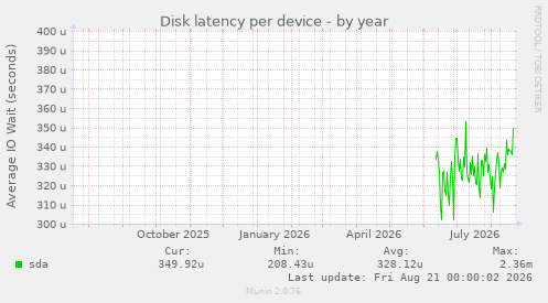 Disk latency per device