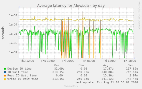 Average latency for /dev/sda
