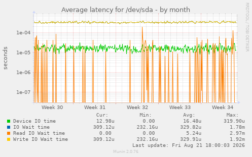 Average latency for /dev/sda
