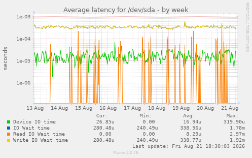Average latency for /dev/sda