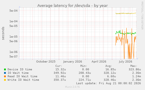 Average latency for /dev/sda