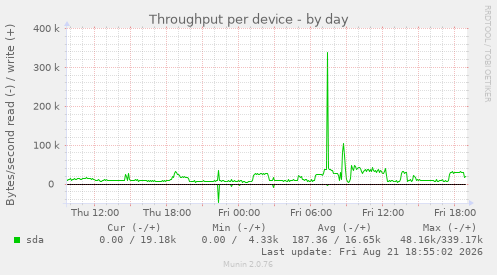 Throughput per device